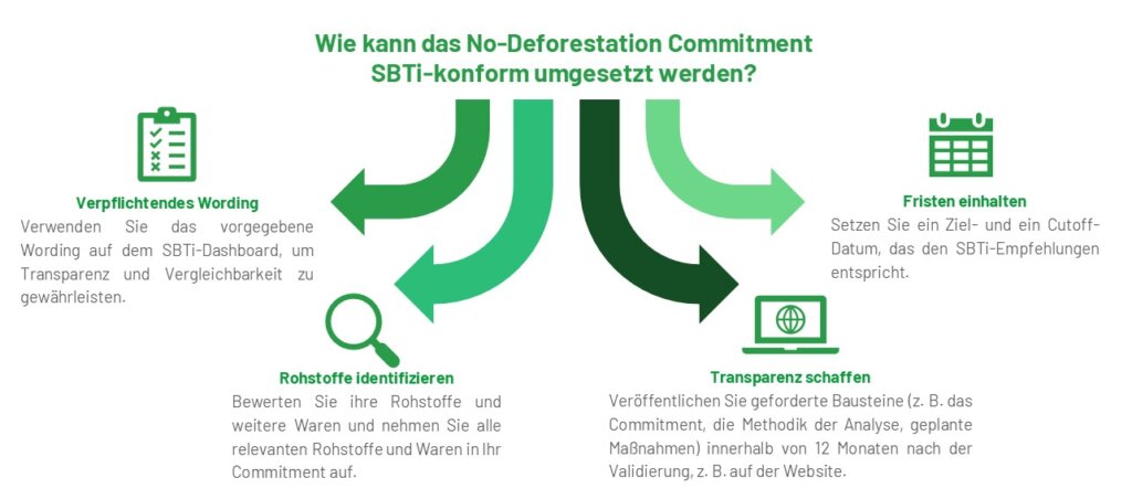 No-Deforestation SBTi implementation infographic with arrows