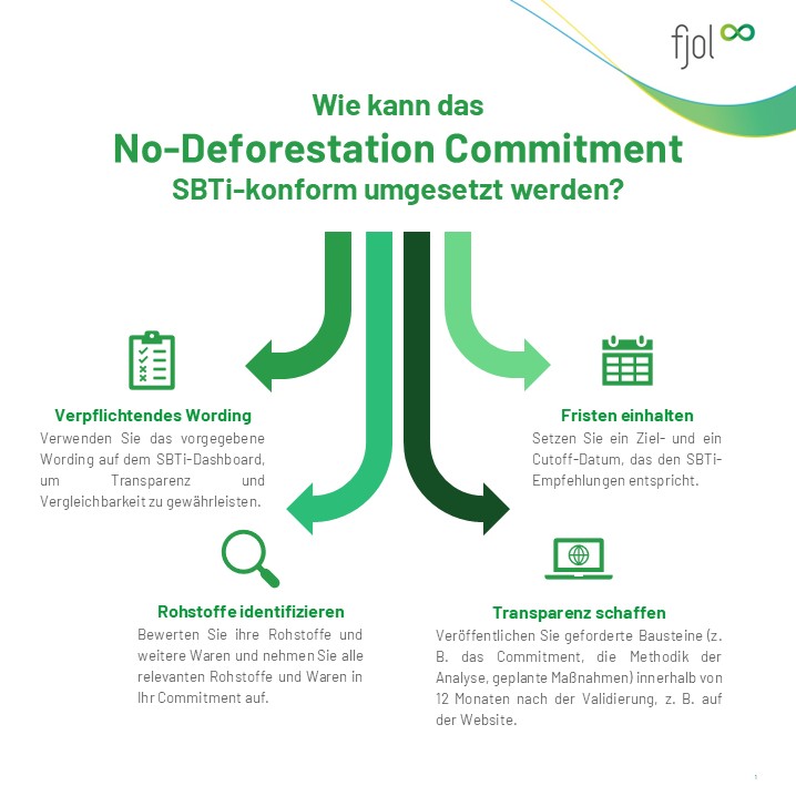 Infographic on SBTi-aligned no-deforestation commitment steps