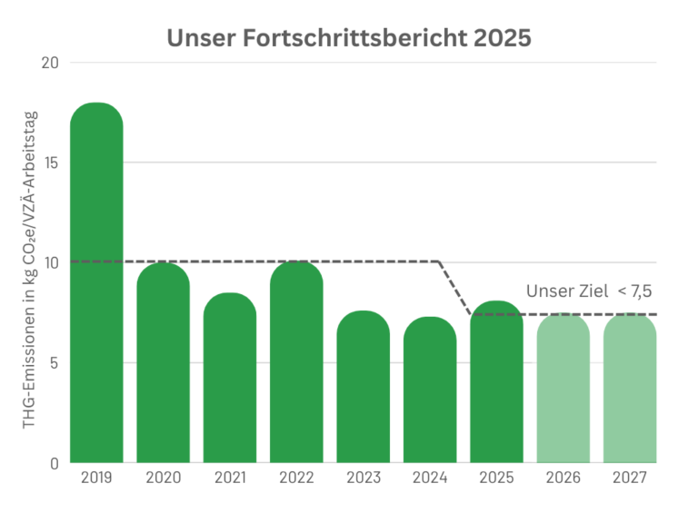 Balkendiagramm zeigt sinkende THG-Emissionen von 2019 bis 2027