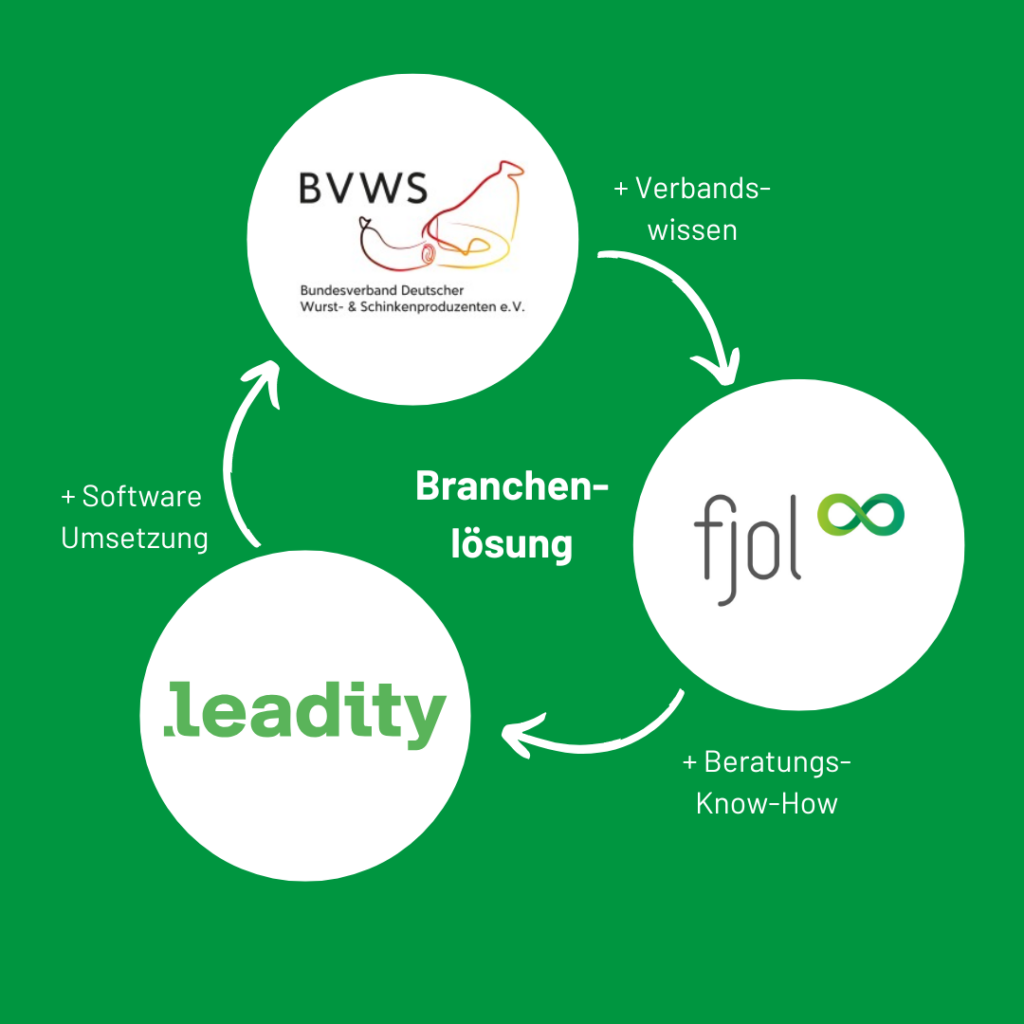 Grafik zur Branchenlösung von BVWS, fjol und .leadity