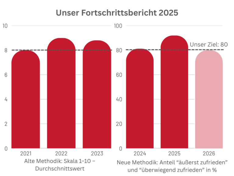 Fortschrittsbericht 2025 mit Balkenwerten und Zielmarke 80