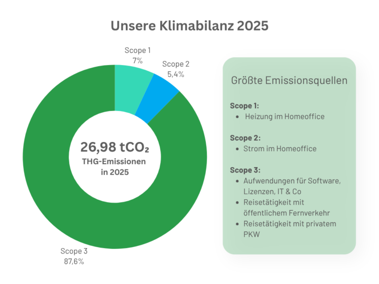 Klimabilanz 2025 mit 26,98 tCO₂ und Scope-Anteilen