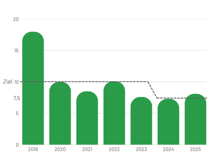 Balkendiagramm mit Werten von 2019 bis 2025
