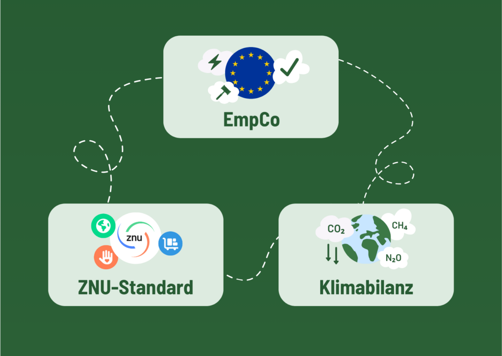 Grafik zu EmpCo, ZNU-Standard und Klimabilanz